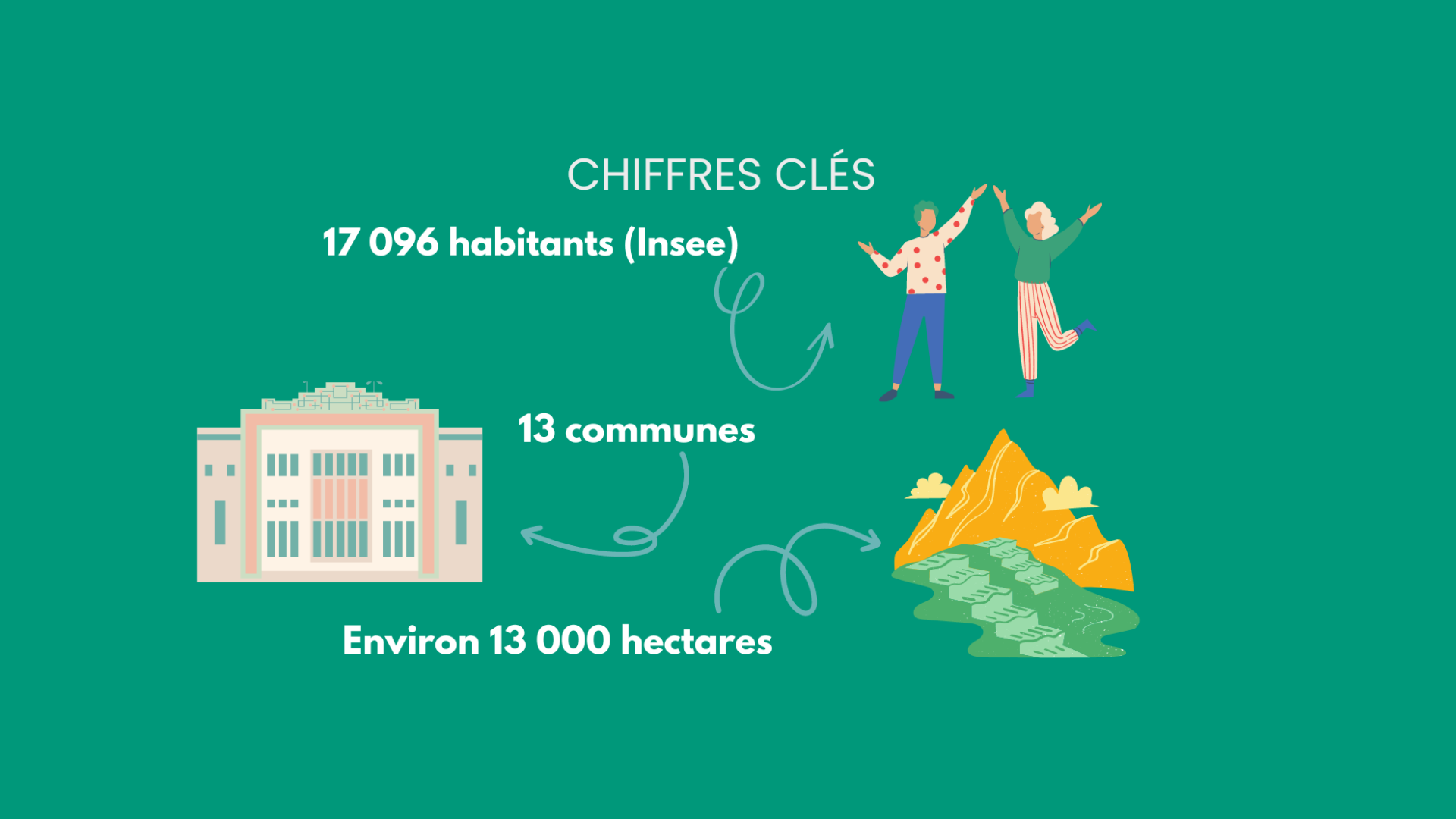 Chiffres clés de la CCPC avec nombre d'habitants, communes et superficie